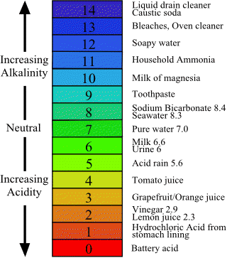 pH Chart 1