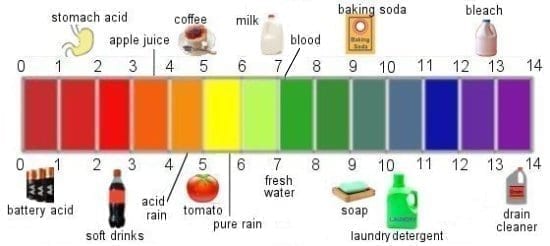 pH of Substances