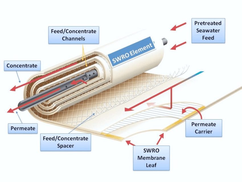 How Reverse Osmosis Works inside a Membrane
